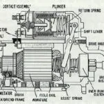 Cross-section diagram of a starter motor showing internal components including plunger, contact assembly, commutator, field coil, armature, drive housing, and shift lever.